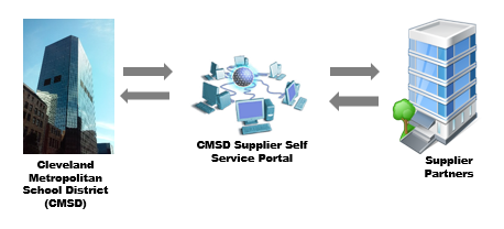 CMSD to Supplier Diagram 